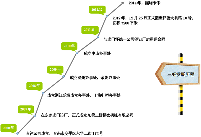 BSport体育官网公司发展历程图示