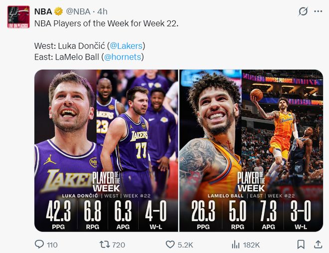 东契奇砍32分难救主 湖人惜败活塞终结9连胜