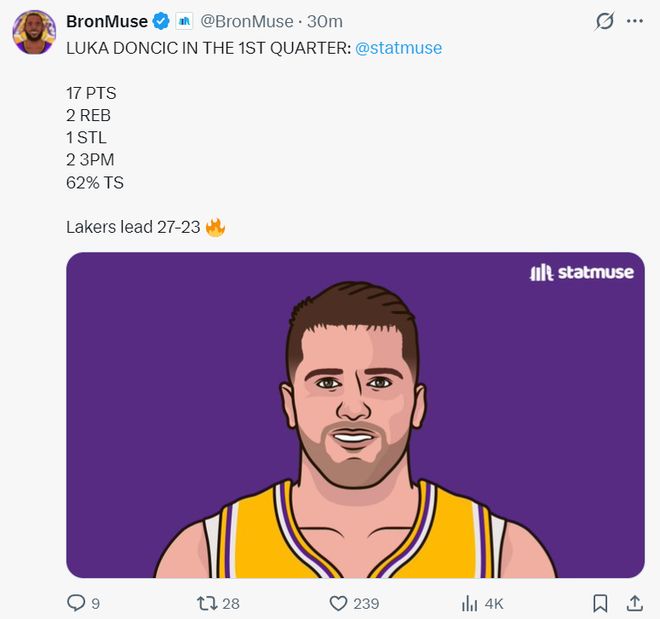 东契奇砍32分难救主 湖人惜败活塞终结9连胜